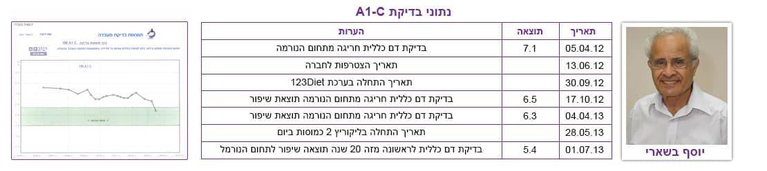 בדיקה-של-יוסף