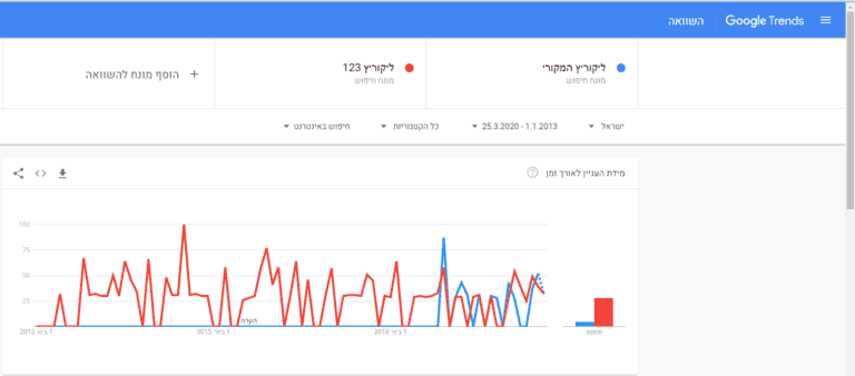 גרף מגמות חיפוש ליקוריץ המקורי מול ליקוריץ 123