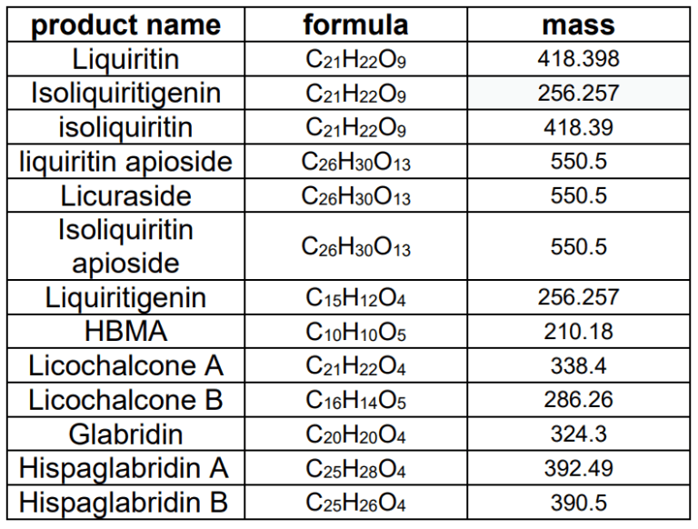 רשימה חלקית מתוך פרופיל המעבדה של ליקוריץ פלוס 123 המכיל גלברדין טבעי