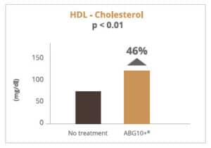 46% עליה ברמת כולסטרול "טוב"