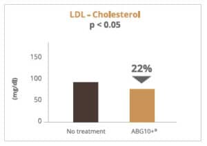 16% ירידה ברמת כולסטרול "רע"