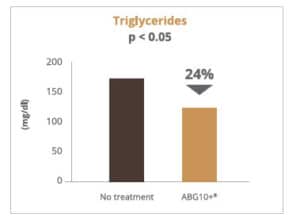 24% ירידה ברמת טריגליצרידים